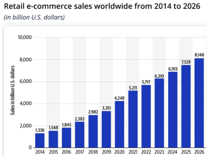 Impact of Search Engines on e-commerce