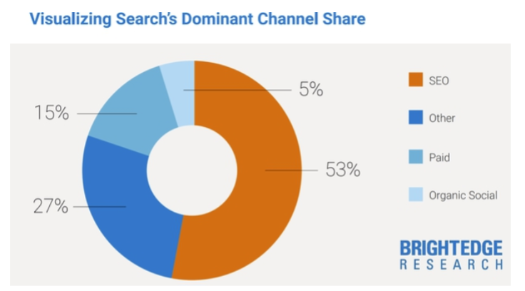 Impact of search engines on e-commerce